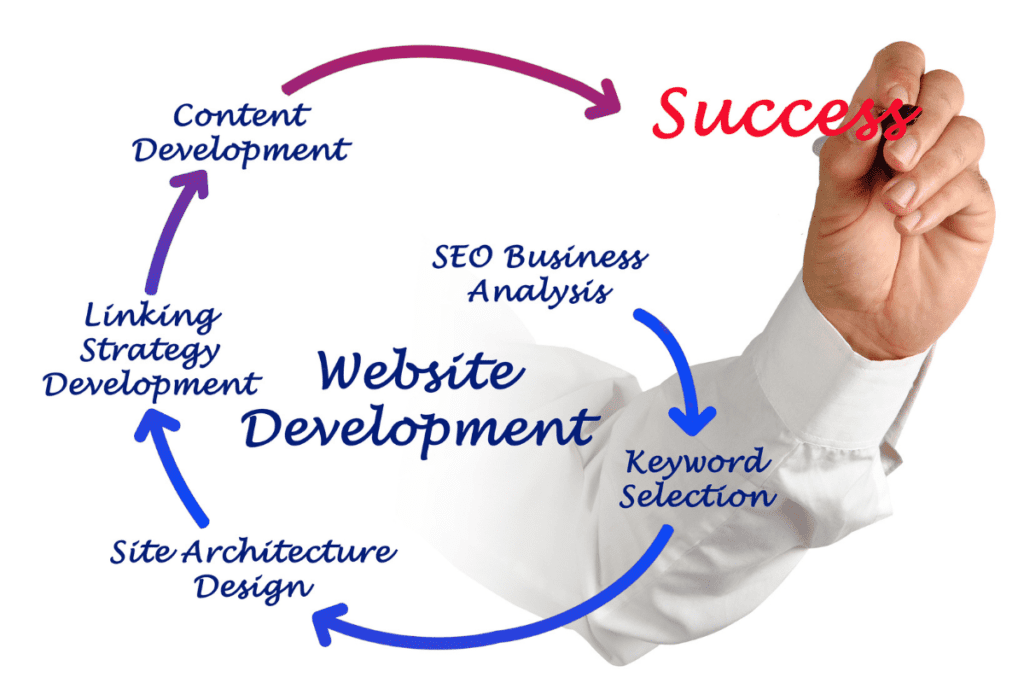 website development graphic